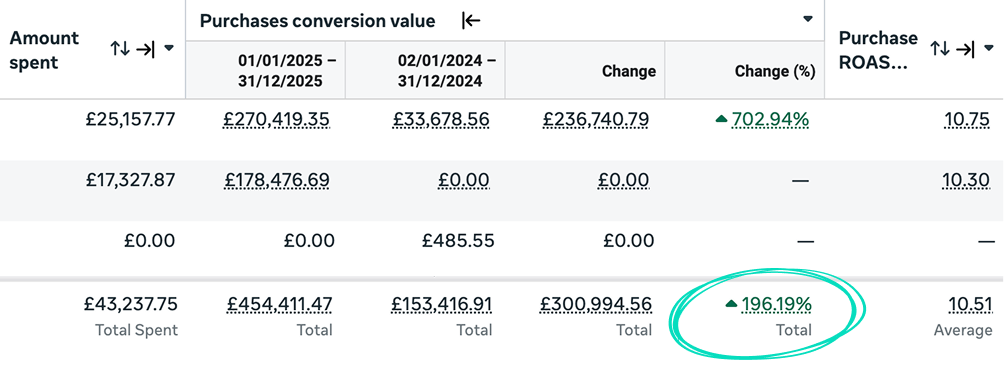 +196% Revenue Growth in 12 months